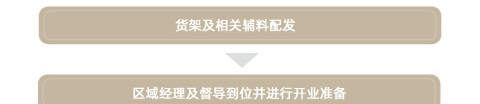 晚安家纺加盟流程